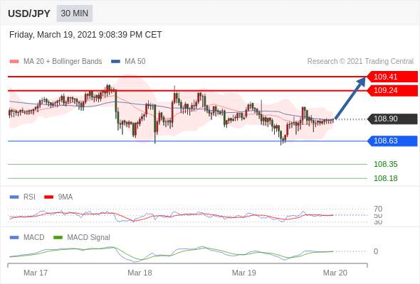 IFSMarkets|3月22日 Trading Central市场简报
