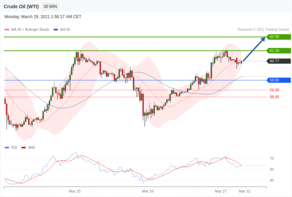 每日分析｜3/29 Trading Central 技术点评