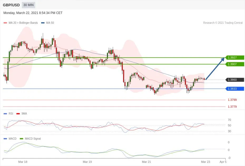 每日分析｜3/23 Trading Central 技术点评