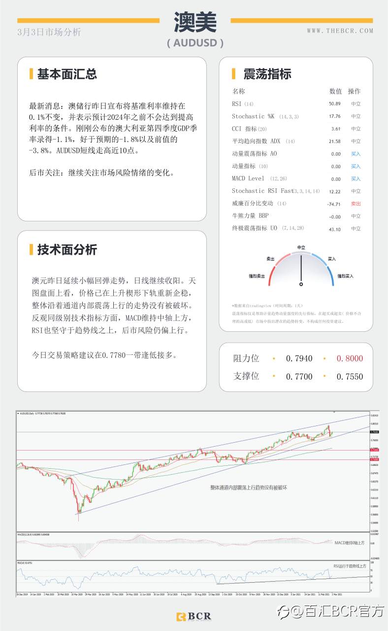 【百汇BCR今日市场分析2021.3.3】API大增油市雪上加霜， 黄金紧贴支撑迎来回弹