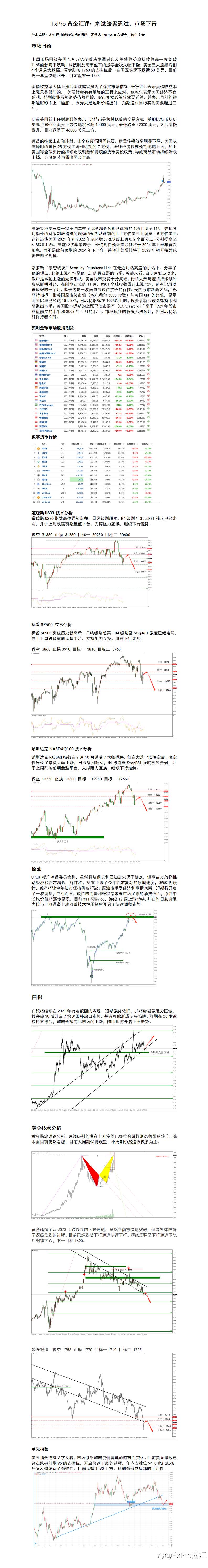 FxPro黄金汇评：刺激法案通过，市场下行
