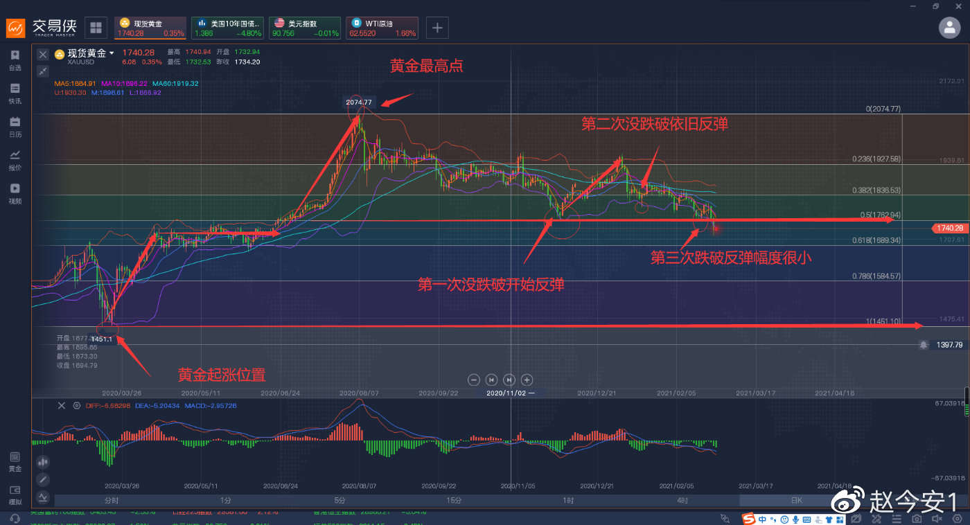 关键位置1763已破黄金直接空吧