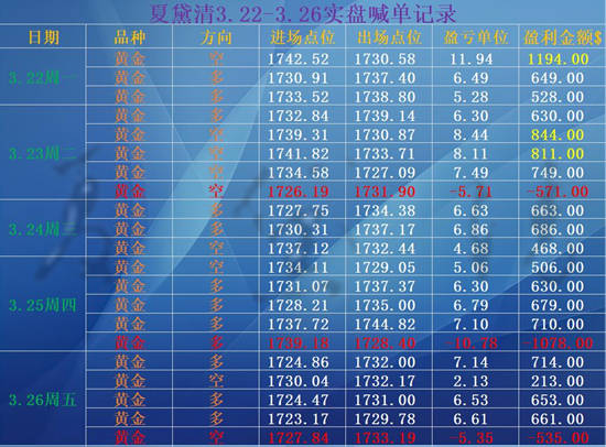 夏黛清：3.29黄金多头勇往直前，原油区间整理！