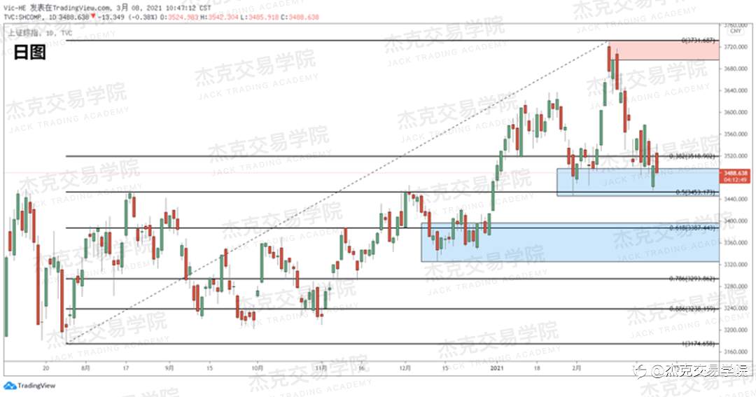[3月8日策略]黄金/原油/英镑/欧元/美日/澳元/标普/BTC/ETH