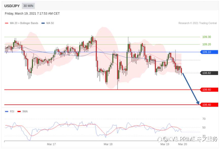 每日分析｜3/19 Trading Central 技术点评