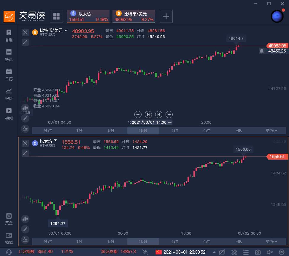 疯狂的比特币，多头回归了？