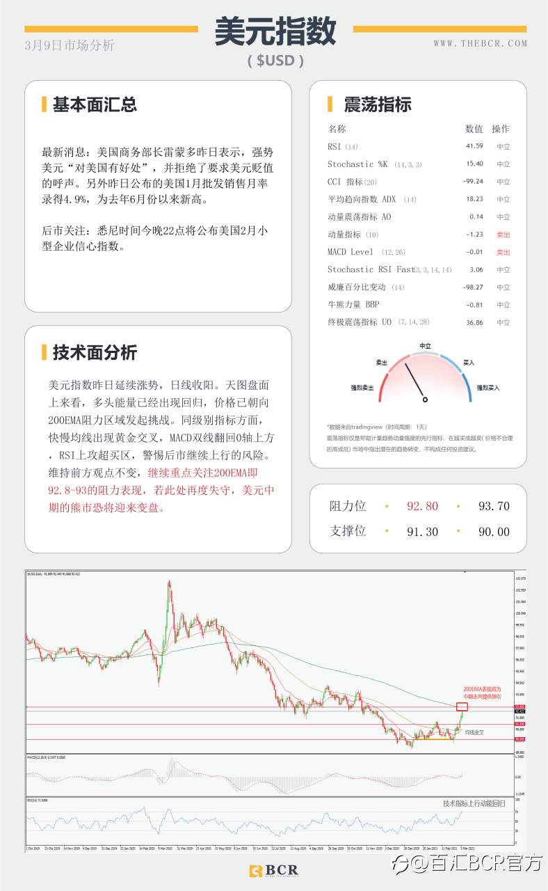 【百汇BCR今日市场分析2021.3.9】收益率飙涨击退黄金多头，英镑双面夹击进入多空鏖战