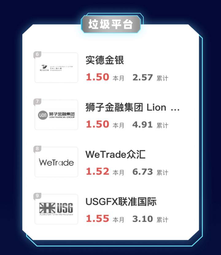汇查查：2月垃圾平台排行榜曝光，高调入金，低调坑人