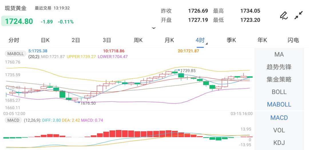 美债利率涨不停！黄金跌到底了么？