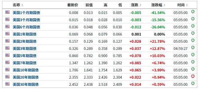 一夜风暴！10年美债收益率涨疯了，油价暴跌9%