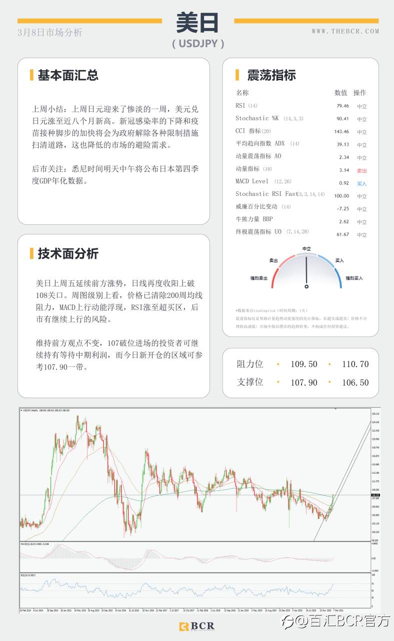 【百汇BCR今日市场分析2021.3.8】1.9万亿法案周末落地成靴，沙特油镇遭袭原油多头狂欢