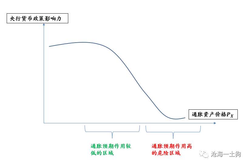 通胀到底是由什么决定的？