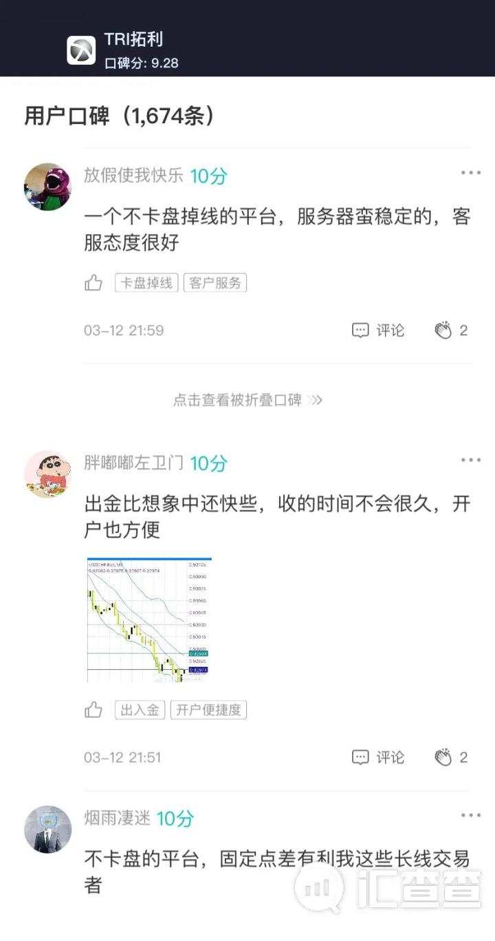 点赞！汇查查榜单更新，3家平台获认同感最高！