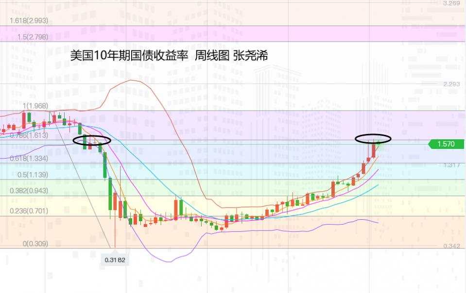 张尧浠：美指美债初生遇阻预期、黄金反弹仍有低点风险