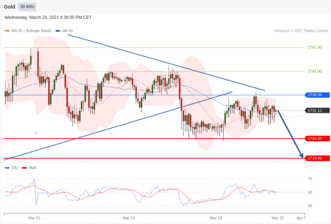 每日分析｜3/25 Trading Central 技术点评