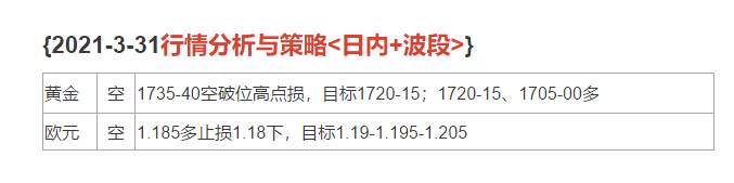 2021-3-31行情分析与策略