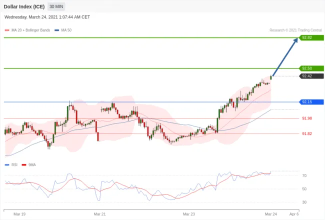 每日分析｜3/24 Trading Central 技术点评