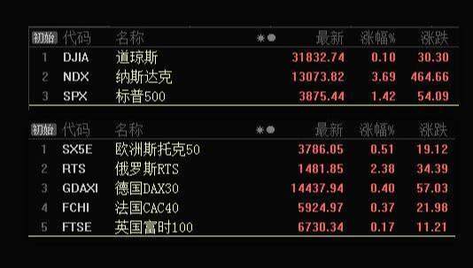 板块风云：欧美股市喜迎普涨，A股市场企能干坐？