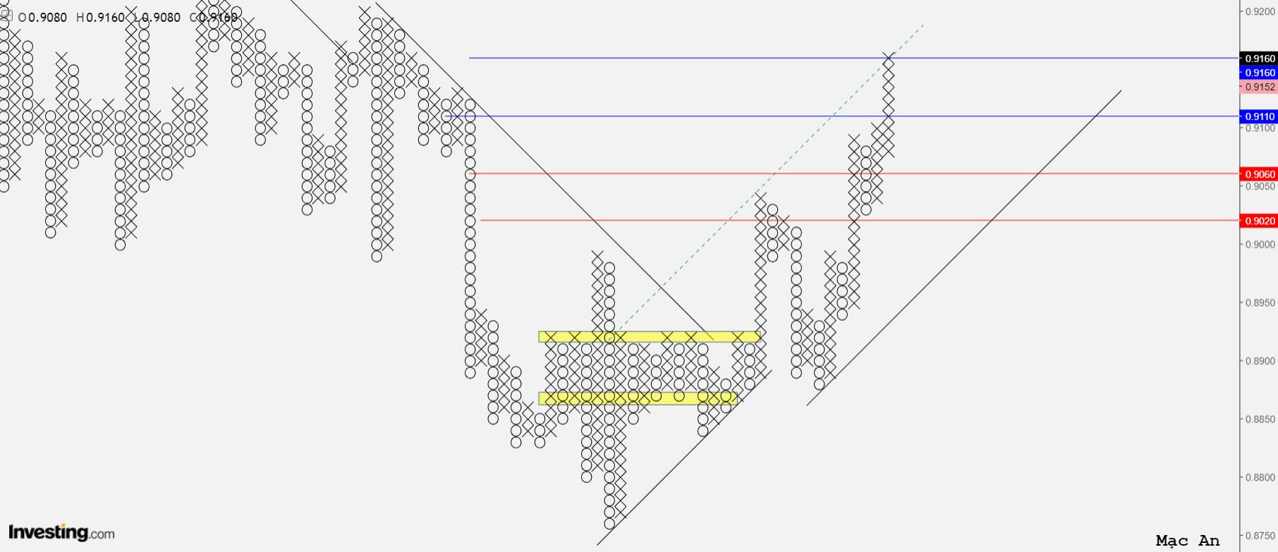 Phân tích forex và hàng hóa theo góc nhìn đồ thị P&F - Ngày 02/03
