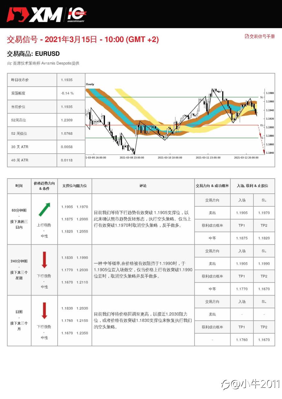 3/15交易信号-EURUSD