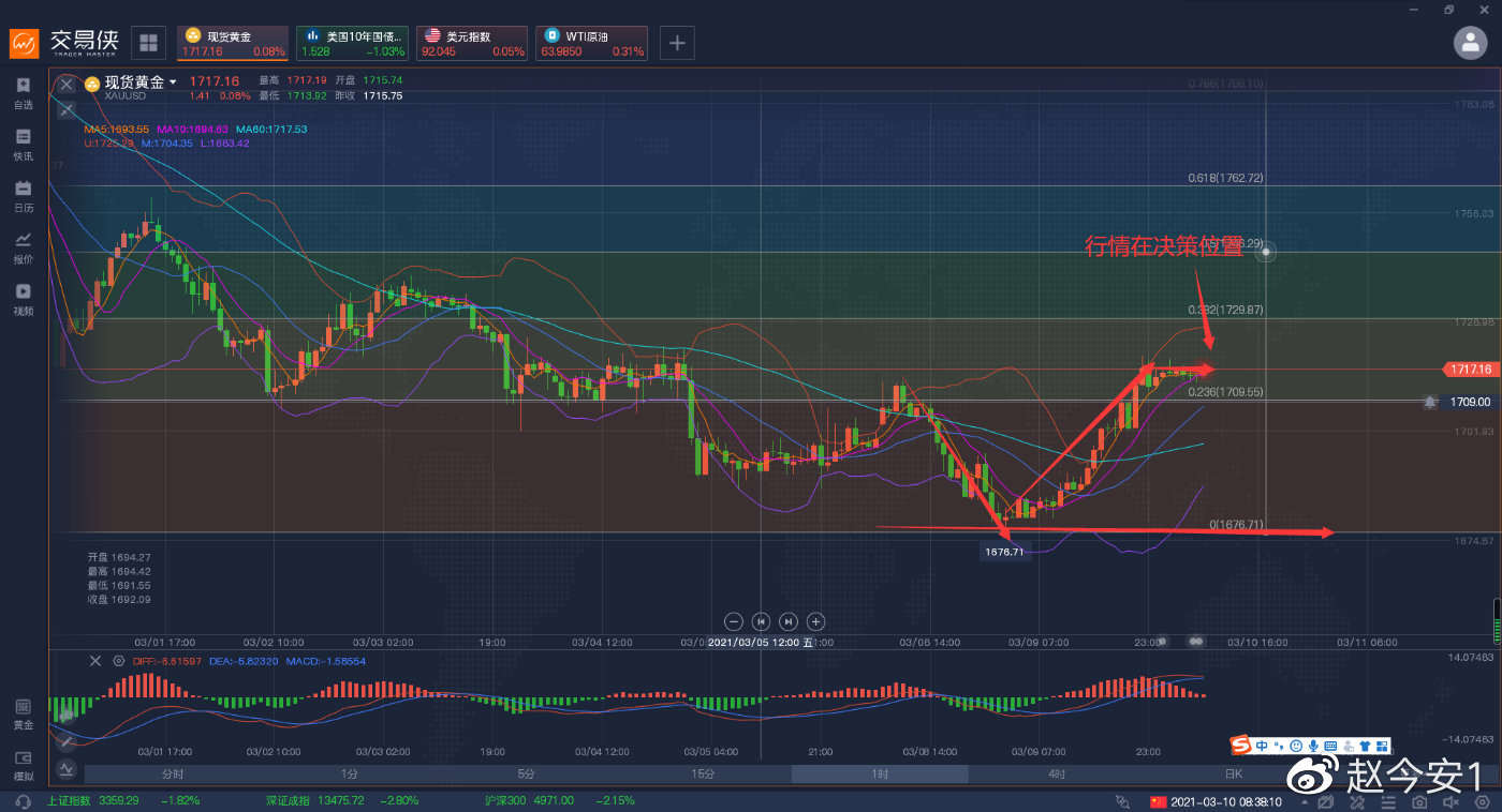 黄金日内超过40美元的反弹，周线三连阴之后黄金能反弹到哪？