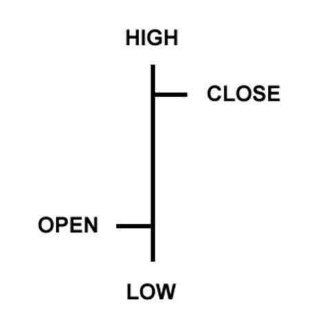 3 Types of Forex Charts and How to Read Them