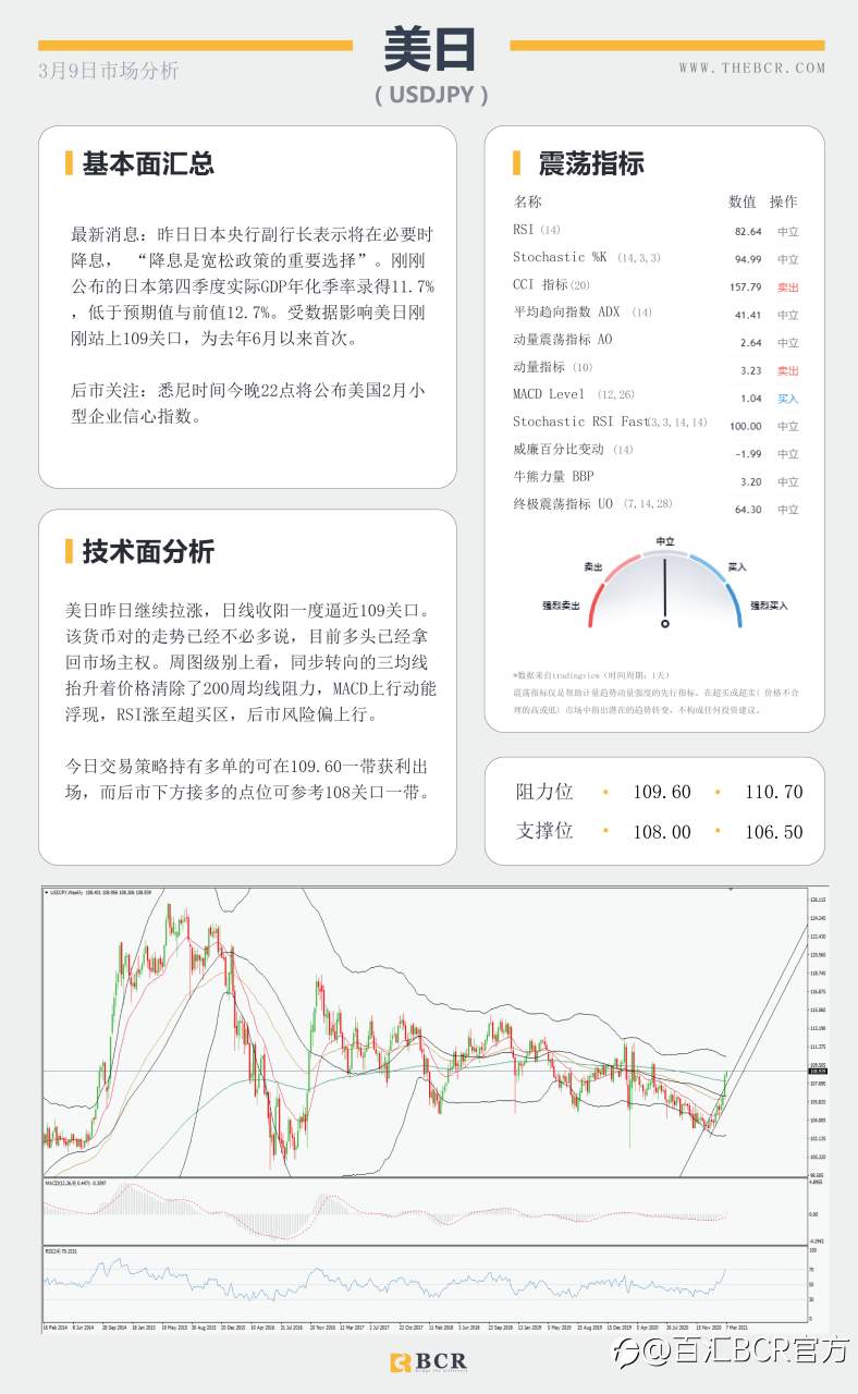 【百汇BCR今日市场分析2021.3.9】收益率飙涨击退黄金多头，英镑双面夹击进入多空鏖战