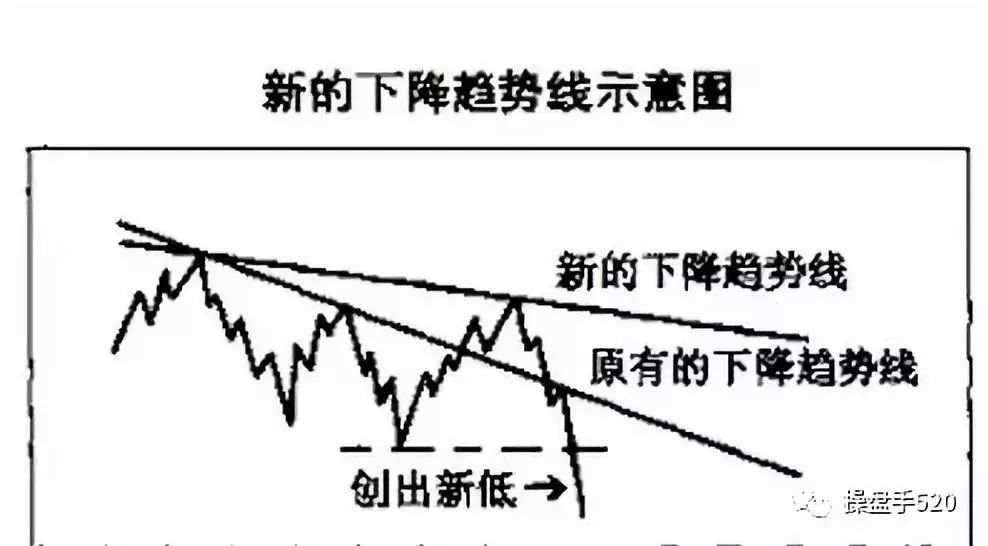 【技术分享】图解趋势线图形的识别和操作技巧