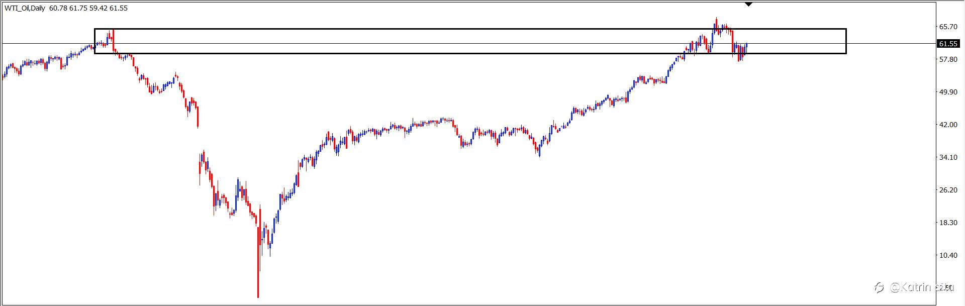 WTI OIL : Analisa Teknikal Harian 30 Maret 2021