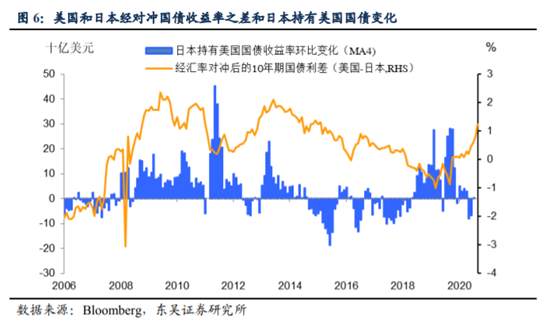 谁将阻挡美债收益率上涨步伐？