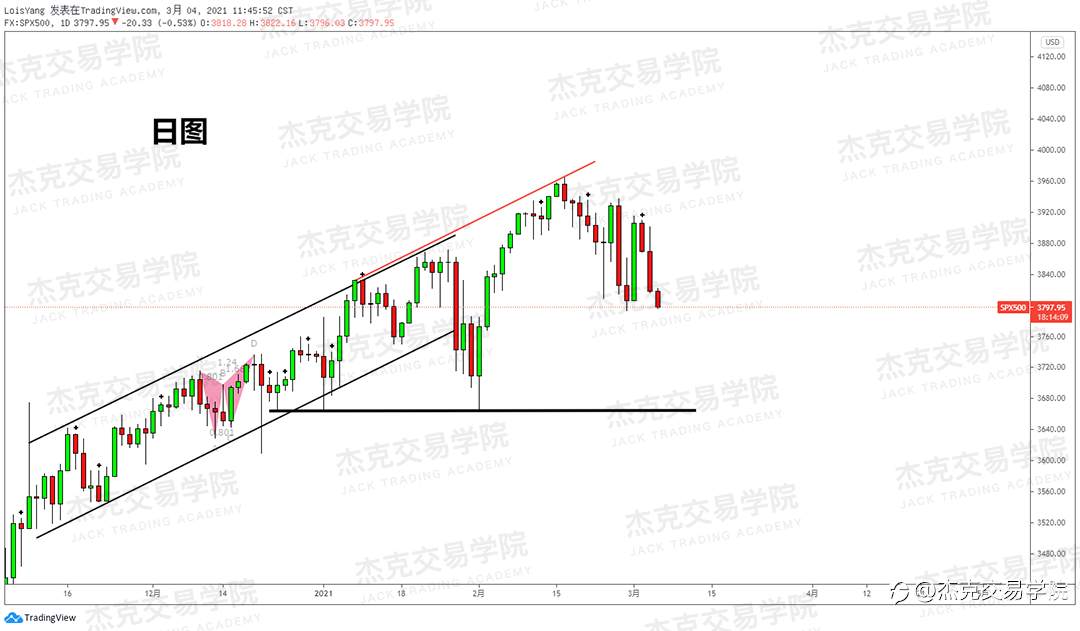 [3月4日策略]黄金/原油/英镑/欧元/美日/澳元/标普/BTC/ETH