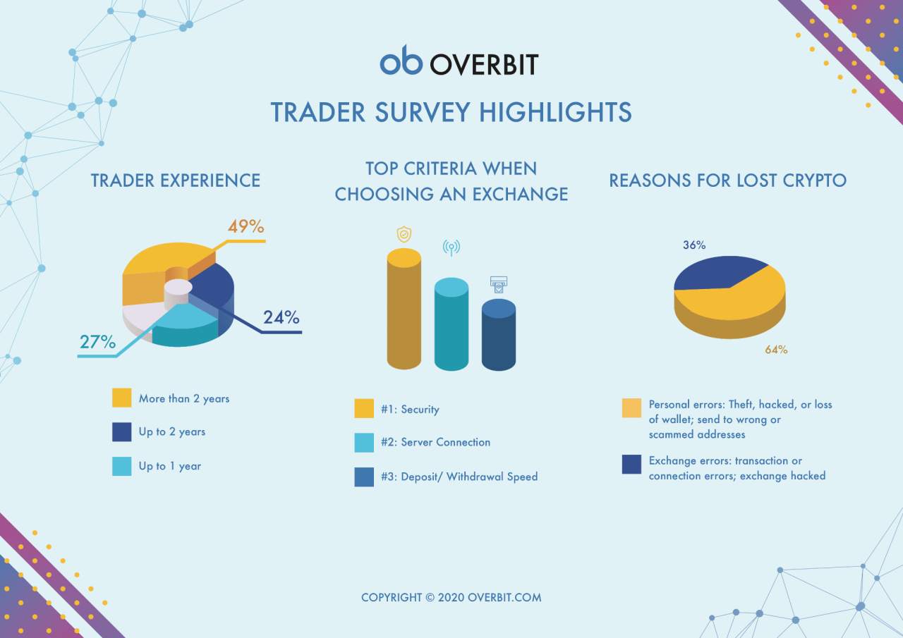 Overbit Launches 2021 Traders Survey with Crypto and Traditional Traders to Examine Key Influences and Patterns that Affect Trading Decisions.