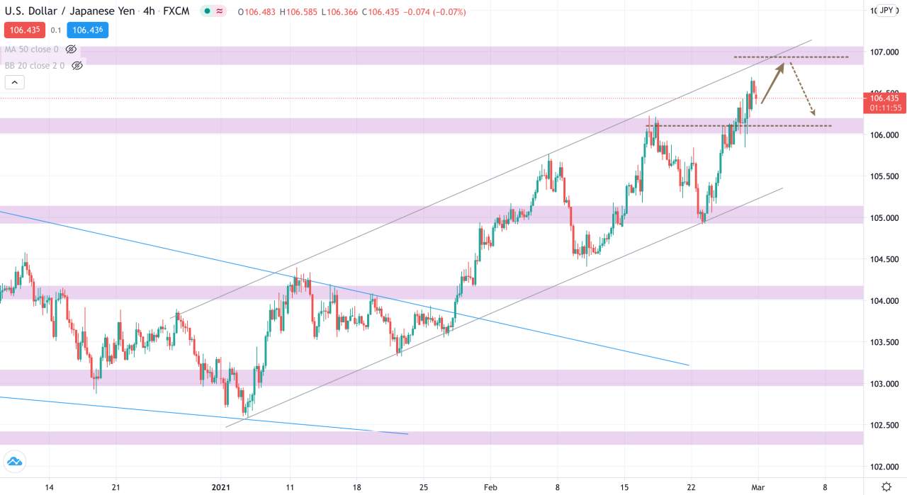 Phân tích Vàng & Forex ngày 01/3