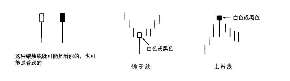 靠这八种影线形态，轻松判断市场反转趋势