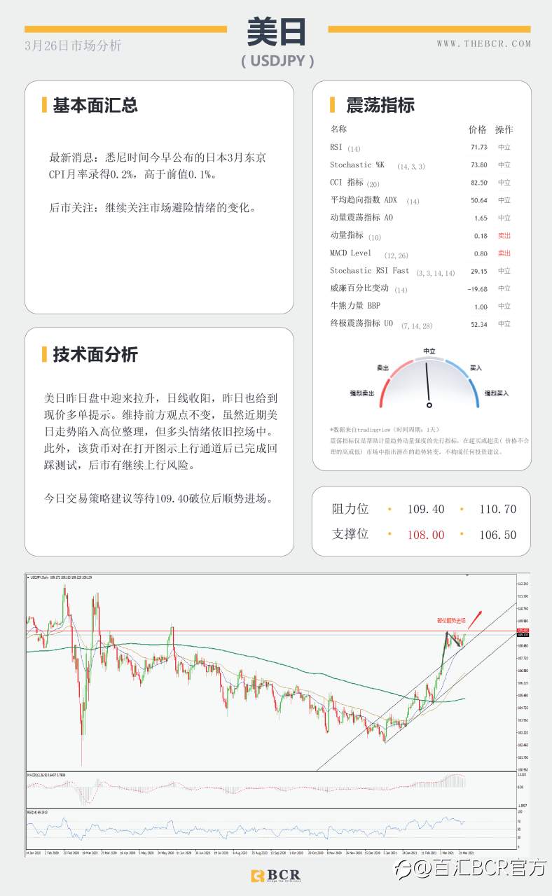 【百汇BCR今日市场分析2021.3.26】美元多头重新拿下200均线，欧洲面临第三轮疫情冲击