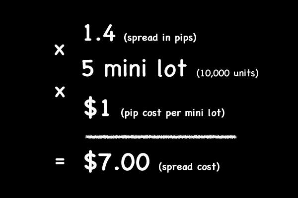 Apa itu Spread dalam Perdagangan Forex?