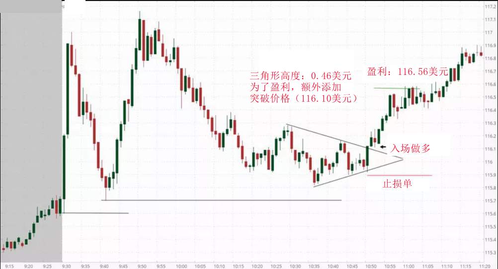 外汇高手泄露的技术，外汇图表分析的三种经典形态讲解