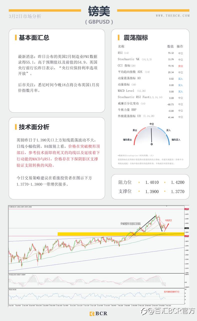 【百汇BCR今日市场分析2021.3.2】美元录得三周新高，两大黄金ETF携手离场