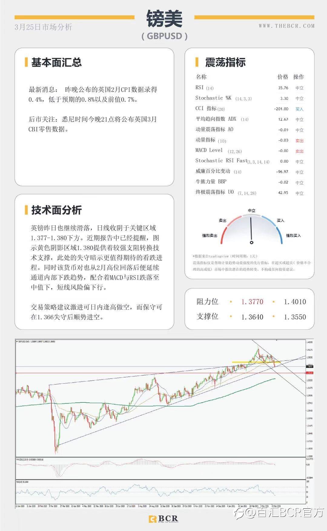 【百汇BCR今日市场分析2021.3.25】欧元迎来四个月新低，默克尔撤回封锁决定