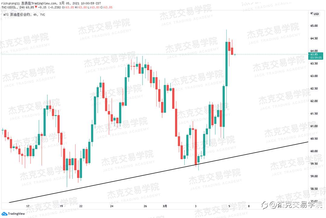 [3月5日策略]黄金/原油/英镑/欧元/美日/澳元/标普/BTC/ETH