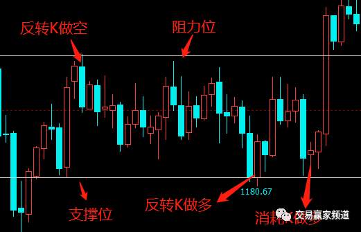 支撑位与阻力位，这样用，赚钱特别简单