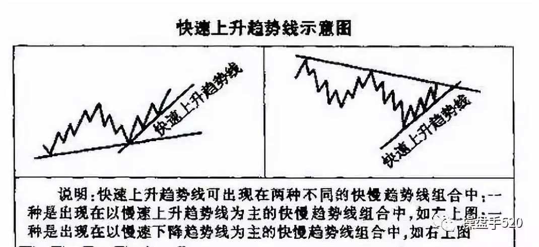 【技术分享】图解趋势线图形的识别和操作技巧