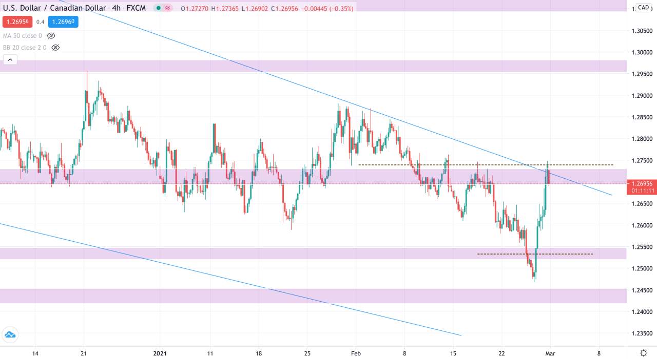 Phân tích Vàng & Forex ngày 01/3