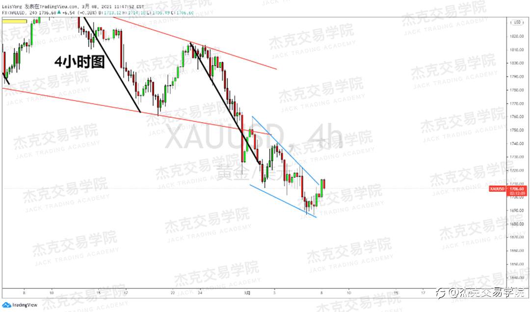 [3月8日策略]黄金/原油/英镑/欧元/美日/澳元/标普/BTC/ETH