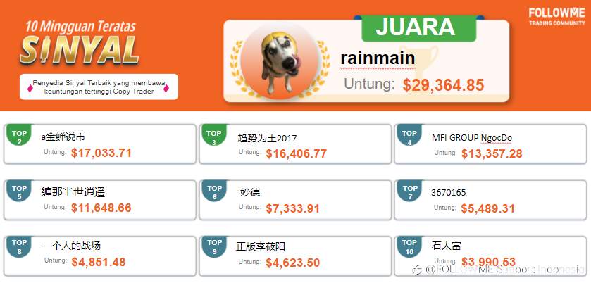 Laporan Trading Teratas Komunitas FOLLOWME - Minggu keempat bulan Maret