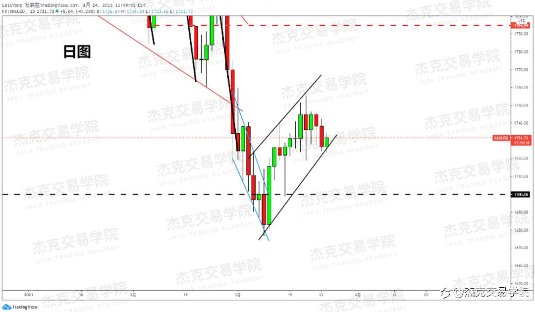 [3月24日策略]黄金/原油/英镑/欧元/美日/澳元/标普/BTC/ETH