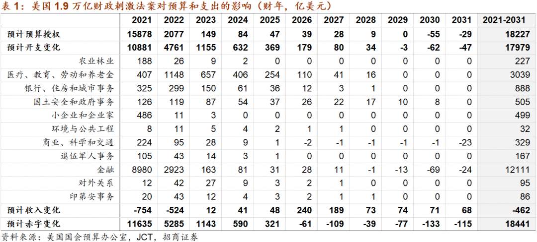 美国1.9万亿财政刺激对市场有什么影响？