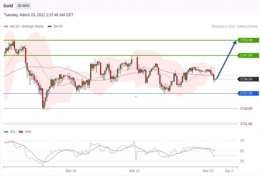 每日分析｜3/23 Trading Central 技术点评