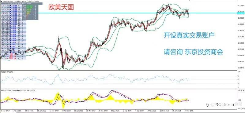 PRCBroker：2021年03月03日 今日汇评