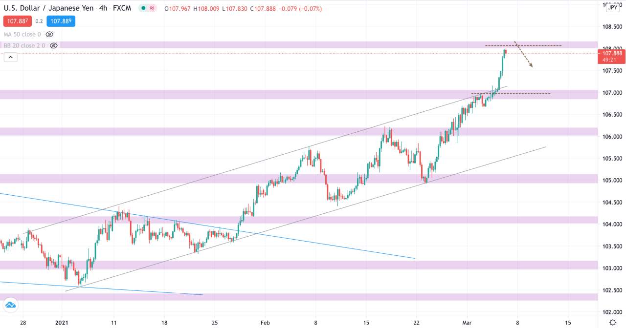 Phân tích Vàng & Forex ngày 05/3